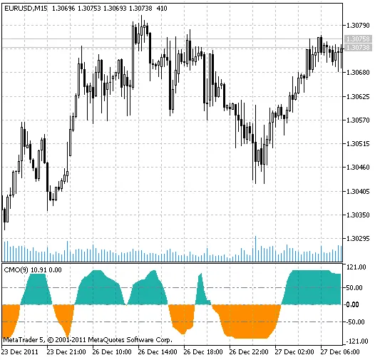 CMO: Indikator Chande Momentum Oscillator untuk MetaTrader 5