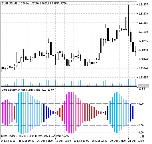 Indikator Ultra Spearman Rank Correlation untuk MetaTrader 5