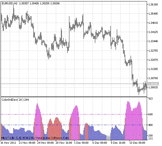 ColorStdDev: Indikator Trend Power Terbaik untuk MetaTrader 5