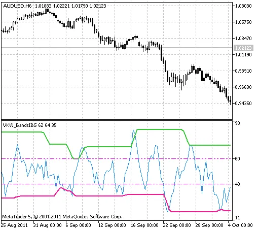 WKBIBS: Indikator Oscillator Canggih untuk MetaTrader 5