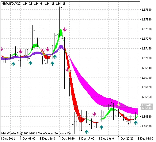 Sidus Indicator: Effectieve Handelsstrategie voor MetaTrader 5