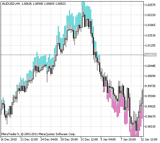 TrendManager: De Onmisbare Indicator voor MetaTrader 5