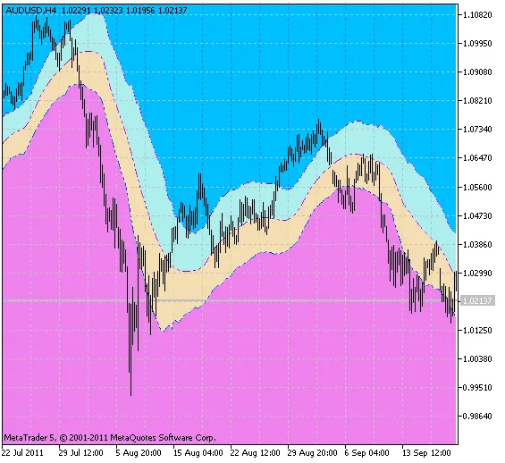X2MA_KLx3_Cloud: 메타트레이더 5에서 사용하는 켈트너 채널 지표