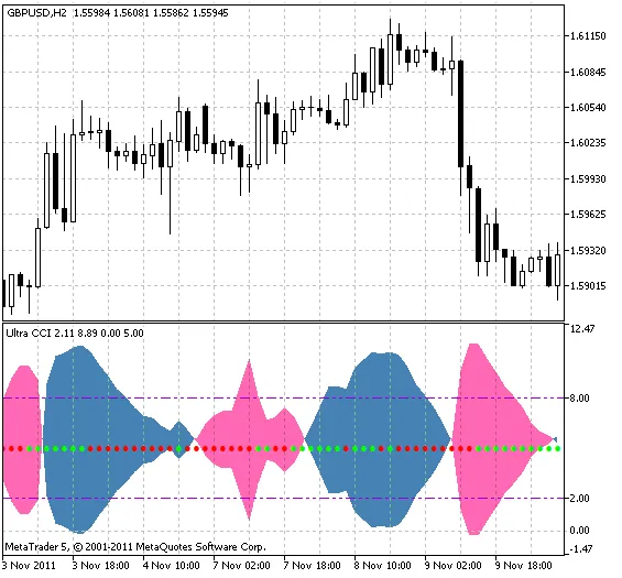 MetaTrader 5를 위한 UltraCCI 지표 소개
