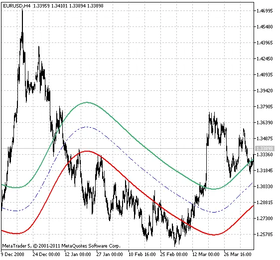 XMA Ichimoku Channel: L'indicatore per MetaTrader 5 che Devi Conoscere
