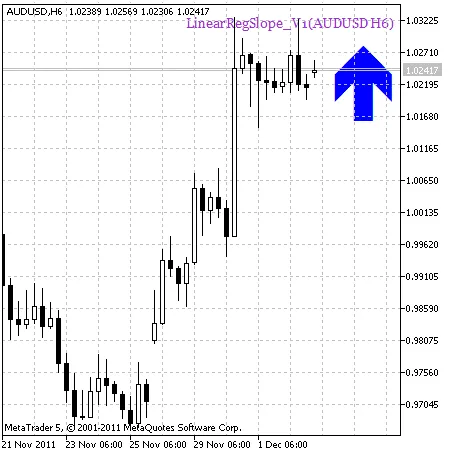 LinearRegSlope_V1_HTF_Signal: Indice per MetaTrader 5 per Segnali di Trading