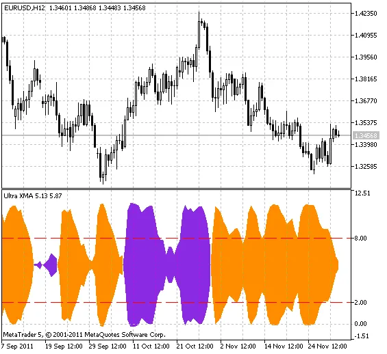 UltraXMA: L'Indicatore Avanzato per MetaTrader 5