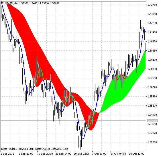 Scopri l'Indicatore 3XMA_Ichimoku per MetaTrader 5: Guida e Impostazioni