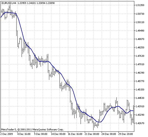 Unlocking the XMA_Ichimoku Indicator for MetaTrader 5: Your Guide to Advanced Trading