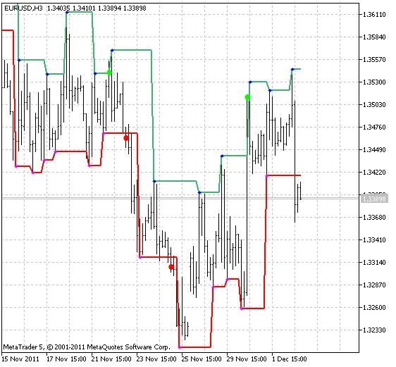FractalLevels: L'indicatore per MetaTrader 5 che Devi Conoscere