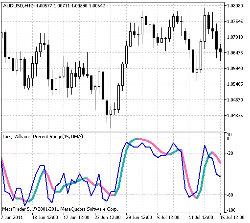 ColorXWPR: Enhance Your MetaTrader 5 Experience with This Powerful Indicator