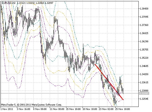 Past Regression Deviated: Un Indicador Clave para MetaTrader 5