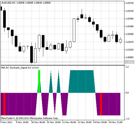 MA_AC_Stochastic_Signal: Tu Aliado en MetaTrader 5 para Señales de Tendencia