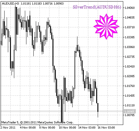 SilverTrend_HTF_Signal. สัญญาณต่อเนื่องของเทรนด์