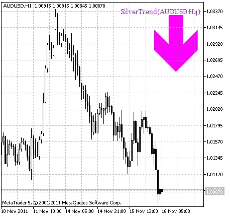 SilverTrend_HTF_Signal. สัญญาณเข้าตลาด