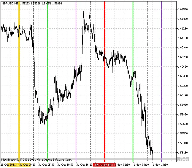 MetaTrader 5를 위한 VGridLine_Intraday X4 지표 소개