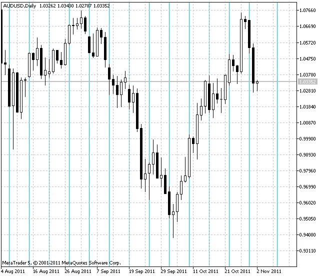주간 VGridLine 지표 - 메타트레이더 5에서의 활용법