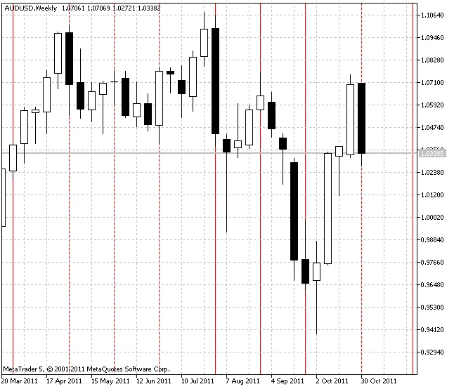 메타트레이더5를 위한 VGridLine 월간 인디케이터 소개