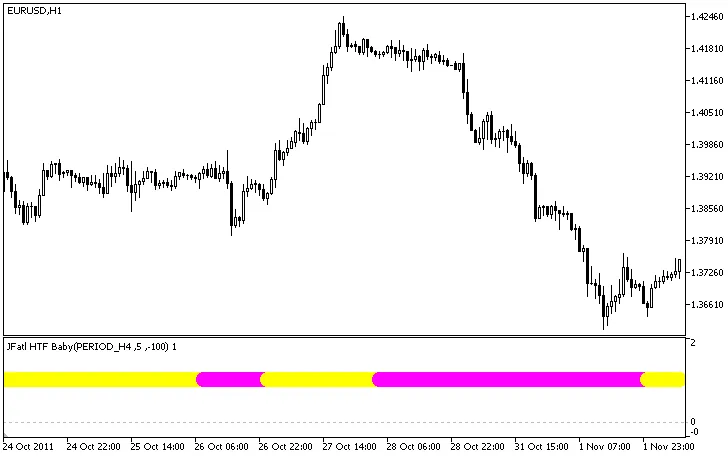 JFatl HTF Baby - 메타트레이더 5 용 고급 지표 소개