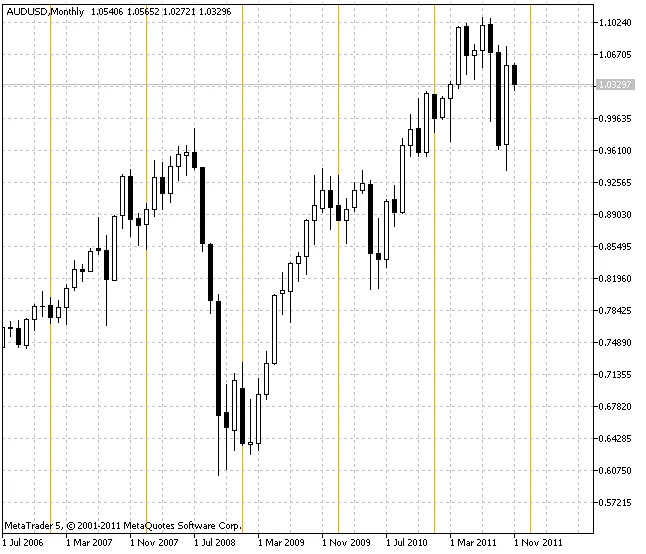 VGridLine_Annual: 메타트레이더 5를 위한 연간 수직 그리드 인디케이터