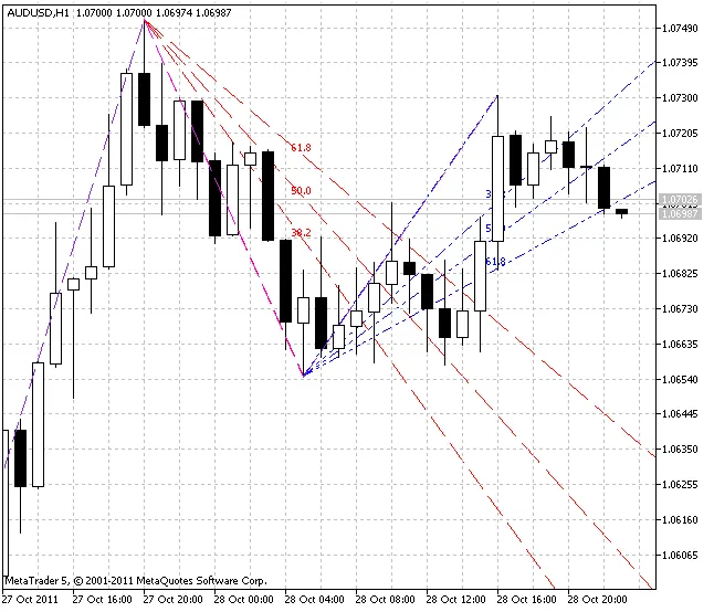 MetaTrader 5에서 사용하는 ZigZag NK 피보나치 팬 지표 소개