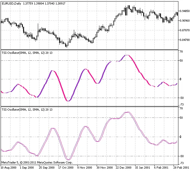 TSI-Oscillatore: Guida all'Indicatore per MetaTrader 5