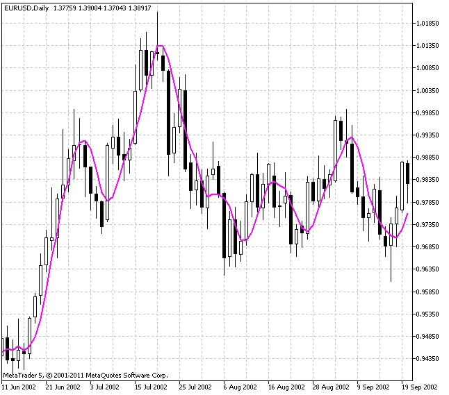 Filtro Elíptico Óptimo Modificado: Potencia tu Trading en MetaTrader 5