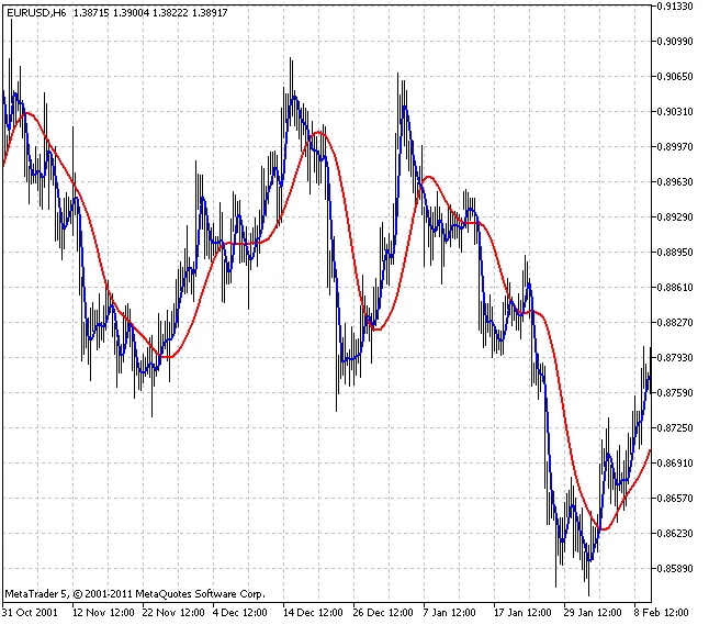 ラギュールフィルター - MetaTrader 5用のトレーディングインジケーター
