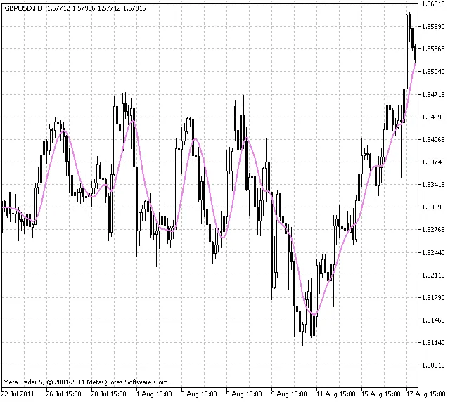 メタトレーダー5用の二極スーパースムーサーフィルターの使い方
