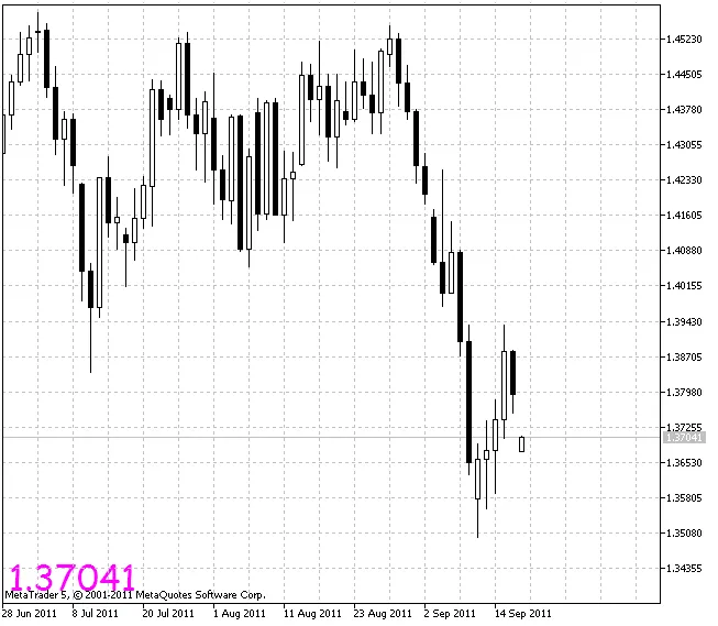 MetaTrader 5用の拡大市場価格インジケーターの使い方