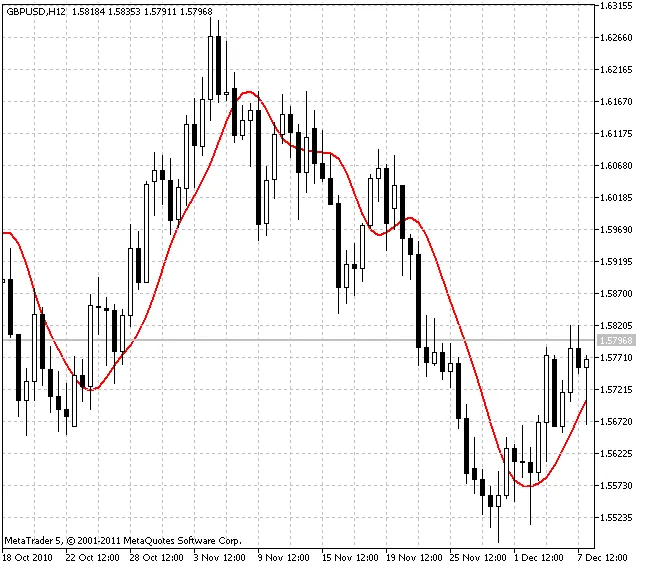 Filter Dua Tiang Butterworth: Indikator untuk MetaTrader 5