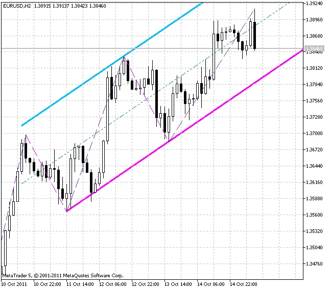 ZigZag NK Channel: Indikator Berguna untuk MetaTrader 5