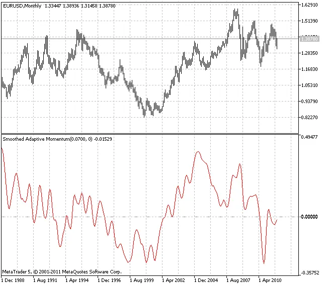 Momentum Adaptif Lancar: Indikator Hebat untuk MetaTrader 5
