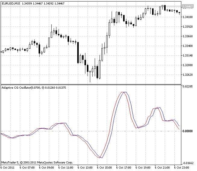 Adaptive CG Oscillator: Indikator Hebat untuk MetaTrader 5