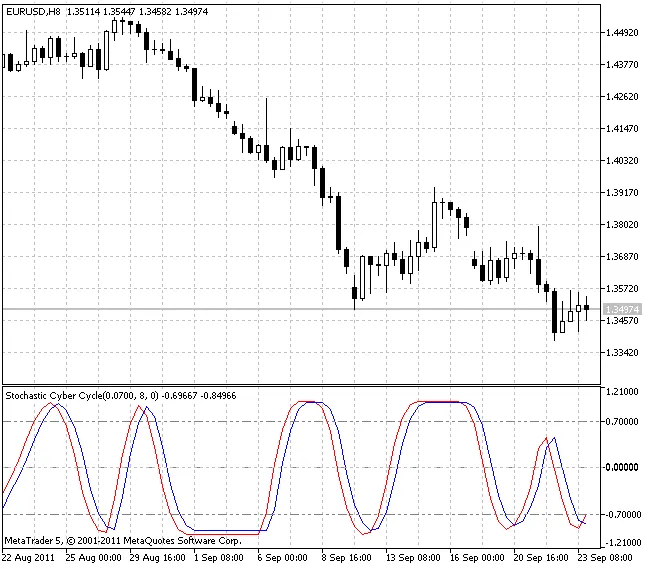 Stochastic Cyber Cycle: Indikator Unggul untuk MetaTrader 5
