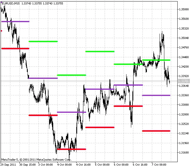 Projeksi Julat Harian: Indikator Penting untuk MetaTrader 5