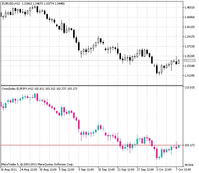 CrossIndex - Indikator Berguna untuk MetaTrader 5