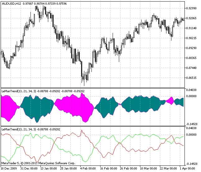 LeManTrend: Indikator Trend untuk MetaTrader 5