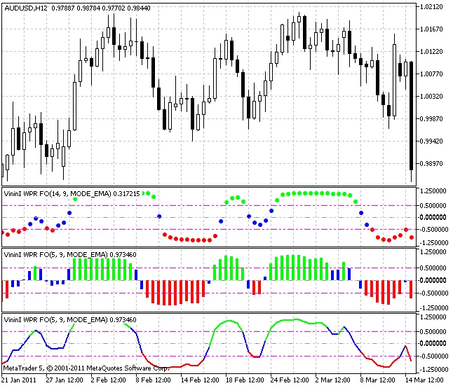 VininI WPR FO - Indikator Berharga untuk MetaTrader 5
