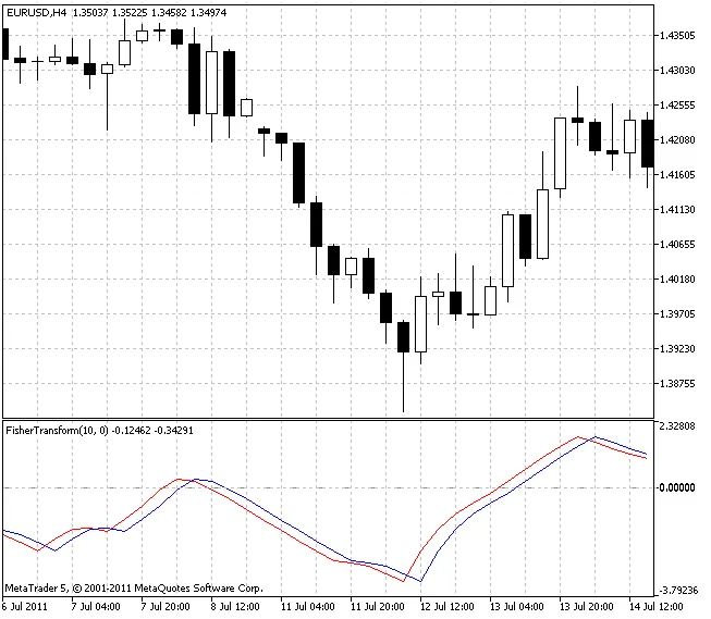 Fisher Transform: Indikator Berguna untuk MetaTrader 5