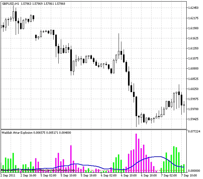 Waddah Attar Explosion: Indikator Hebat untuk MetaTrader 5