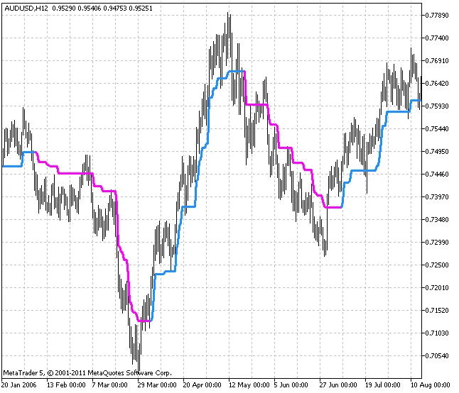 Unlocking Trading Success with StepMA Line Indicator for MetaTrader 5
