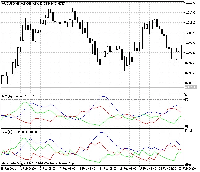 Using the Smoothed ADX Indicator in MetaTrader 5 for Better Trading Decisions
