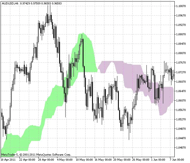 Mastering the Ichimoku Cloud: A Streamlined Indicator for MetaTrader 5
