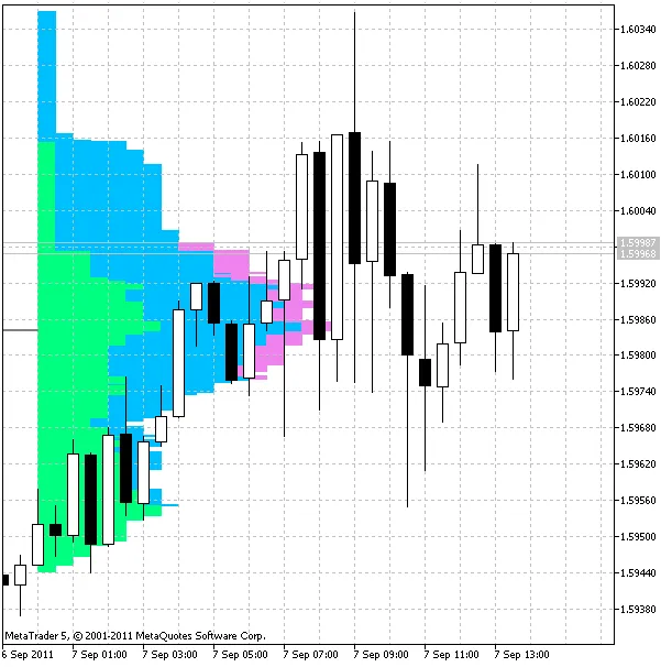 Market Profile: El Indicador Clave para Traders en MetaTrader 5