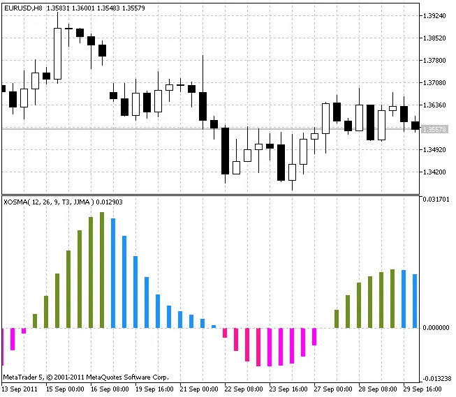 XOSMA Oscillator: Potencia tu Trading en MetaTrader 5