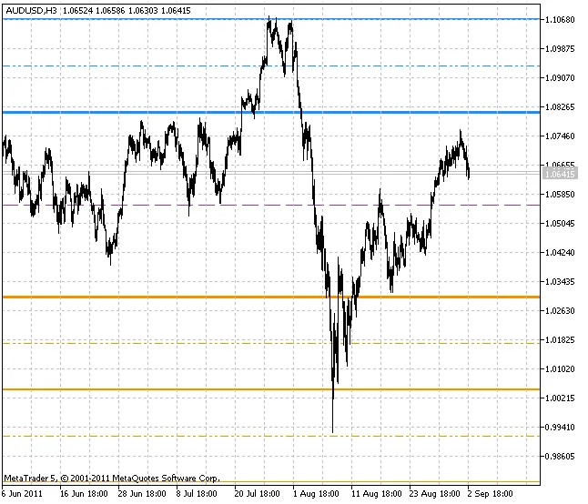 Indicateur ATR Pivot