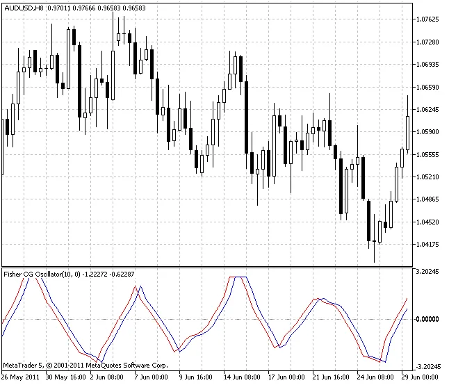 Fisher CG Oscillator - เครื่องมือวิเคราะห์สำหรับ MetaTrader 5