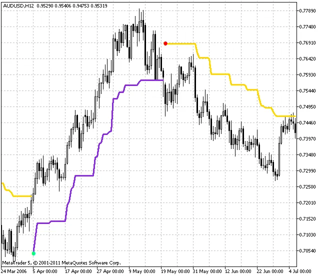 StepMA_NRTR: ตัวช่วยการเทรดใน MetaTrader 5