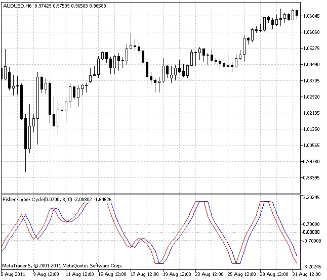 피셔 사이버 사이클 지표 피셔 사이버 사이클 지표